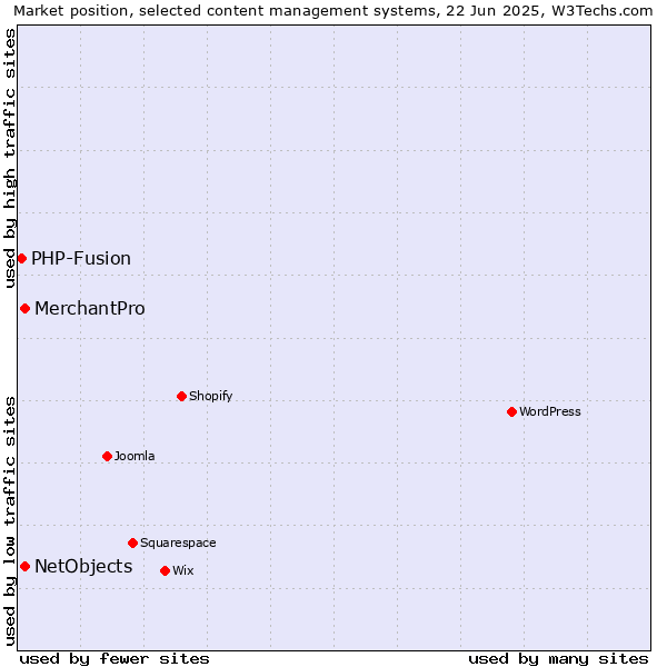 Market position of NetObjects vs. MerchantPro vs. PHP-Fusion