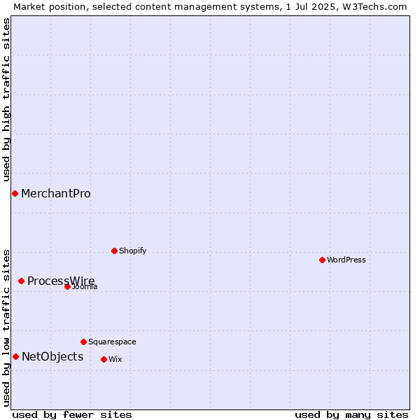 Market position of ProcessWire vs. NetObjects vs. MerchantPro