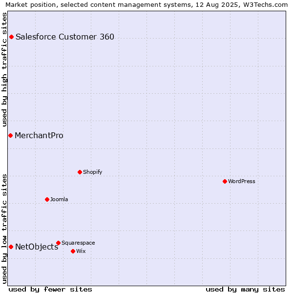 Market position of Salesforce Customer 360 vs. NetObjects vs. MerchantPro