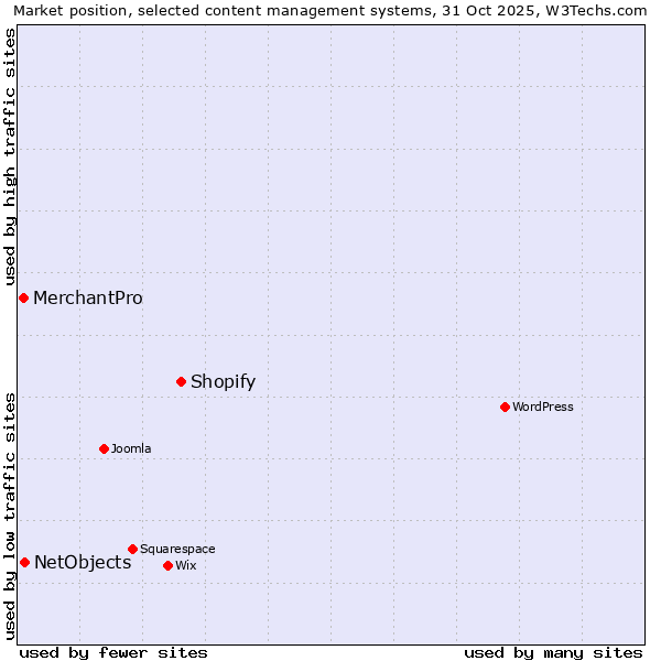 Market position of Shopify vs. NetObjects vs. MerchantPro