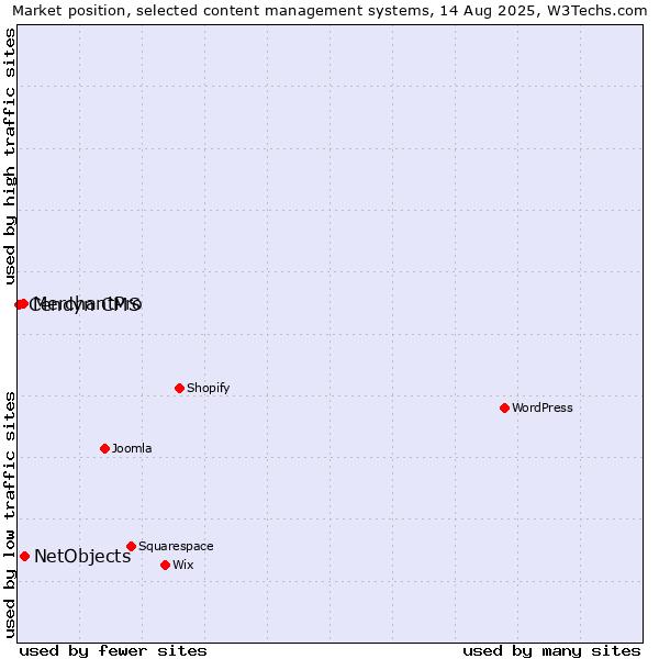 Market position of NetObjects vs. MerchantPro vs. Cendyn CMS