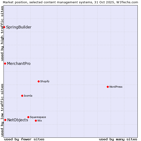 Market position of NetObjects vs. MerchantPro vs. SpringBuilder