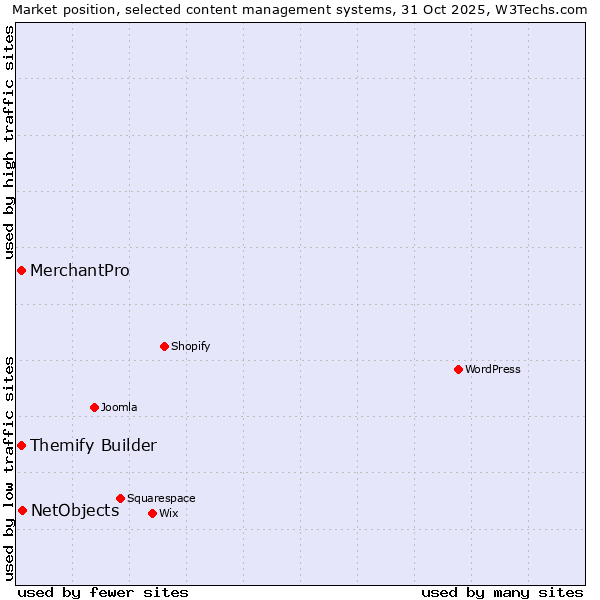 Market position of NetObjects vs. MerchantPro vs. Themify Builder