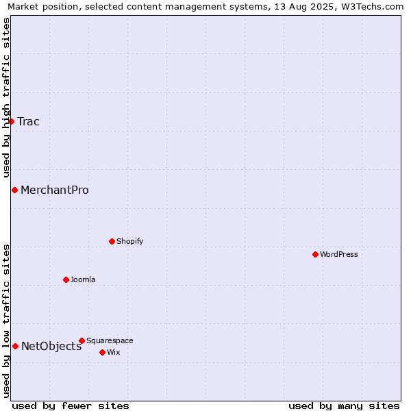 Market position of NetObjects vs. MerchantPro vs. Trac