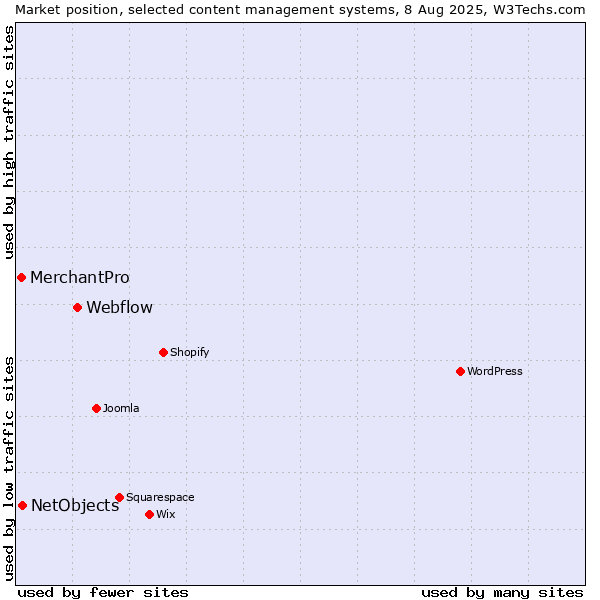 Market position of Webflow vs. NetObjects vs. MerchantPro