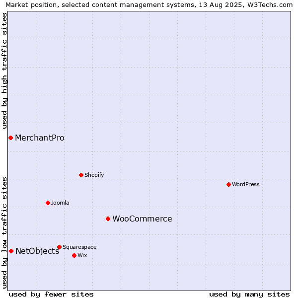 Market position of WooCommerce vs. NetObjects vs. MerchantPro