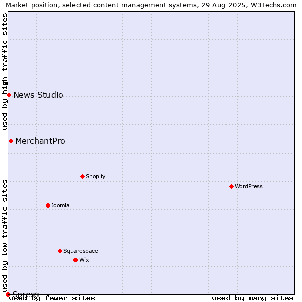 Market position of MerchantPro vs. News Studio vs. Spress
