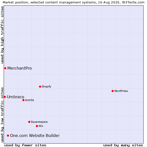 Market position of One.com Website Builder vs. MerchantPro vs. Umbraco