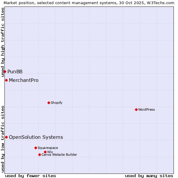 Market position of MerchantPro vs. OpenSolution Systems vs. PunBB