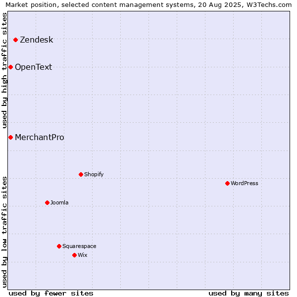 Market position of Zendesk vs. MerchantPro vs. OpenText