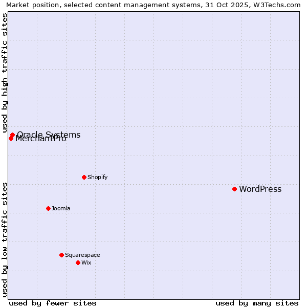 Market position of WordPress vs. Oracle Systems vs. MerchantPro