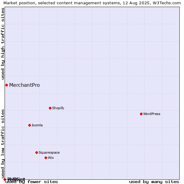 Market position of MerchantPro vs. PHPFox vs. Yo!Kart