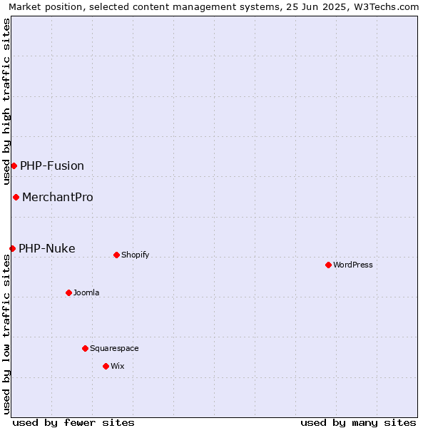 Market position of MerchantPro vs. PHP-Fusion vs. PHP-Nuke