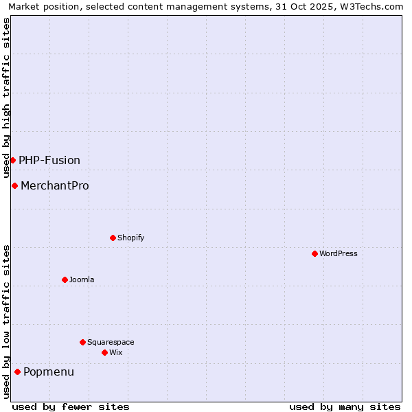 Market position of Popmenu vs. MerchantPro vs. PHP-Fusion