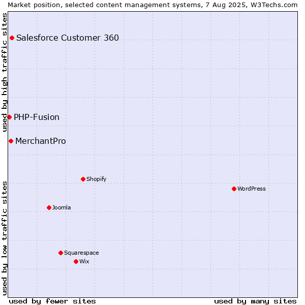 Market position of Salesforce Customer 360 vs. MerchantPro vs. PHP-Fusion