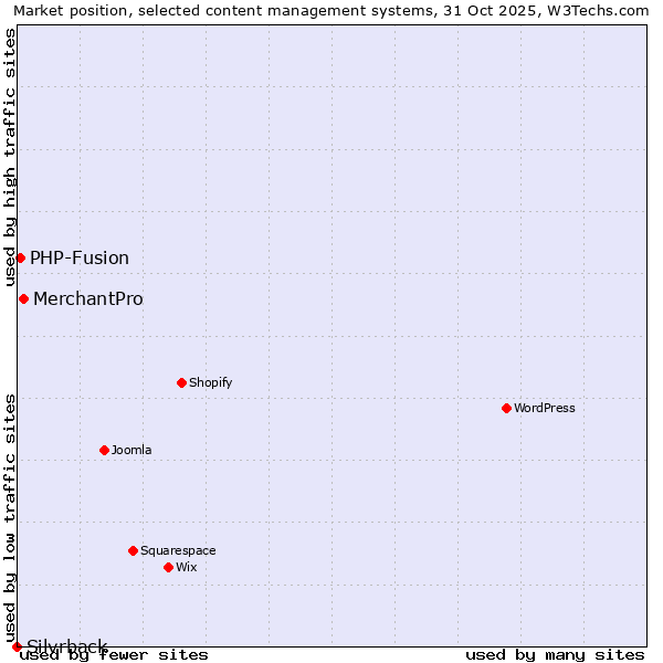 Market position of MerchantPro vs. PHP-Fusion vs. Silvrback
