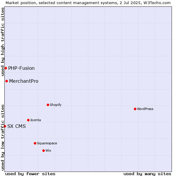 Market position of MerchantPro vs. PHP-Fusion vs. SX CMS