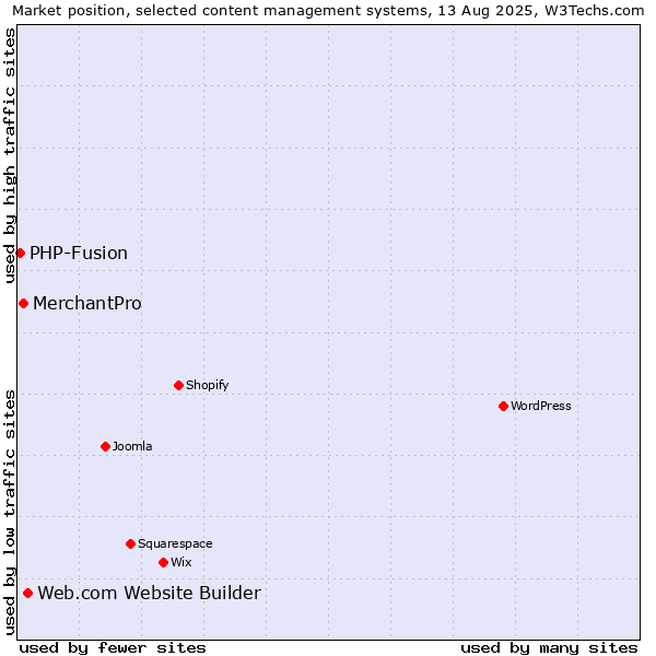 Market position of Web.com Website Builder vs. MerchantPro vs. PHP-Fusion