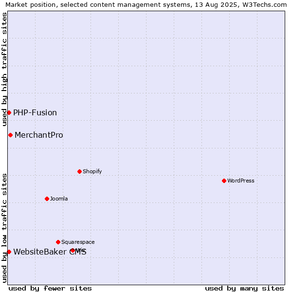 Market position of MerchantPro vs. PHP-Fusion vs. WebsiteBaker CMS