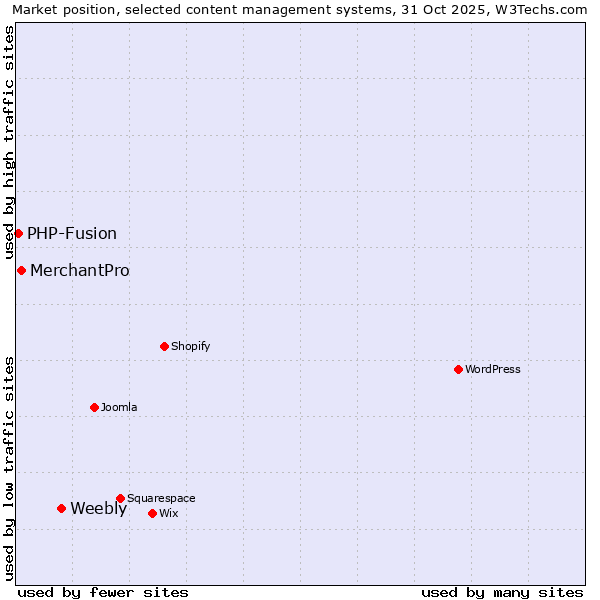 Market position of Weebly vs. MerchantPro vs. PHP-Fusion