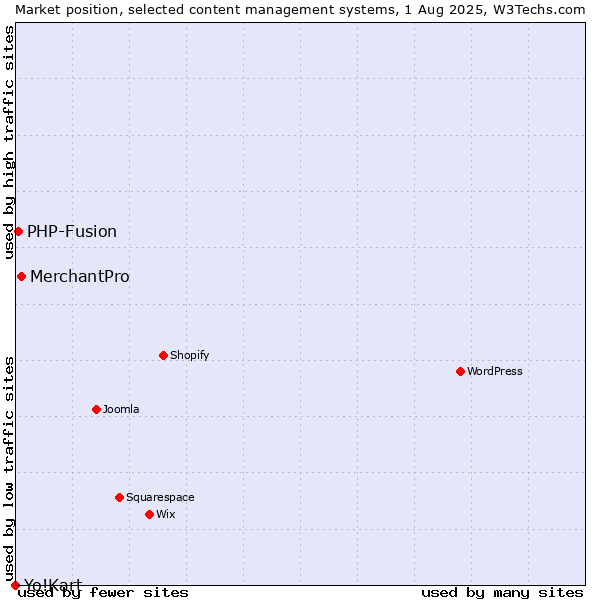 Market position of MerchantPro vs. PHP-Fusion vs. Yo!Kart