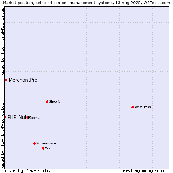 Market position of MerchantPro vs. PHP-Nuke