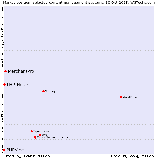 Market position of MerchantPro vs. PHP-Nuke vs. PHPVibe
