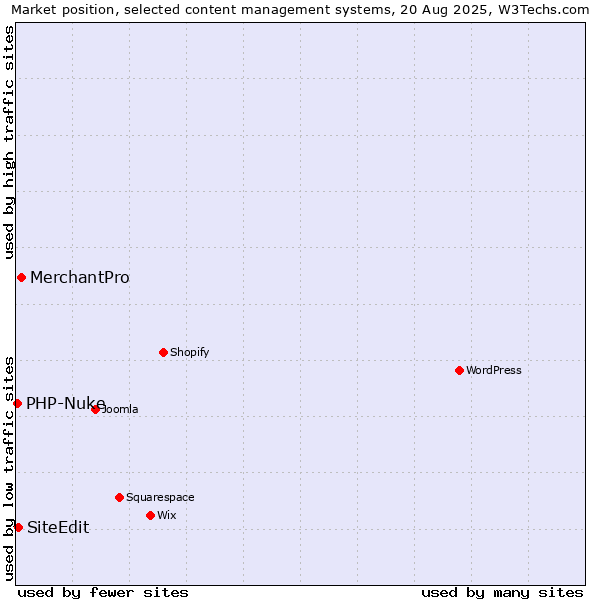 Market position of MerchantPro vs. SiteEdit vs. PHP-Nuke