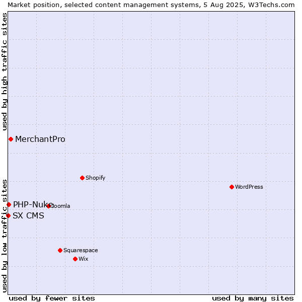 Market position of MerchantPro vs. PHP-Nuke vs. SX CMS