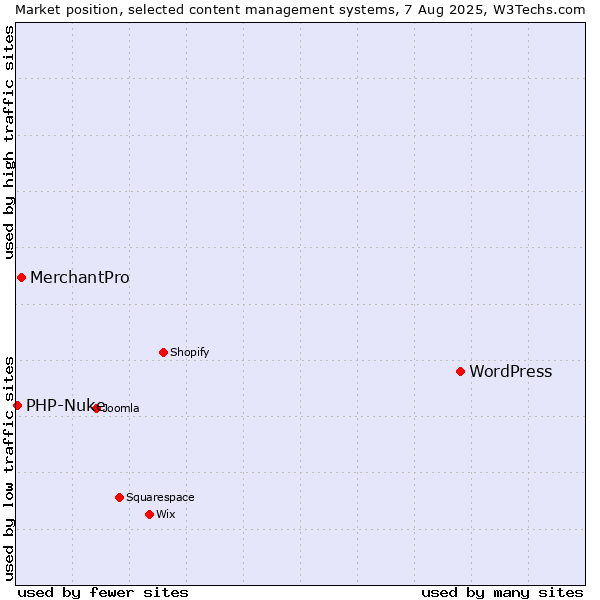 Market position of WordPress vs. MerchantPro vs. PHP-Nuke