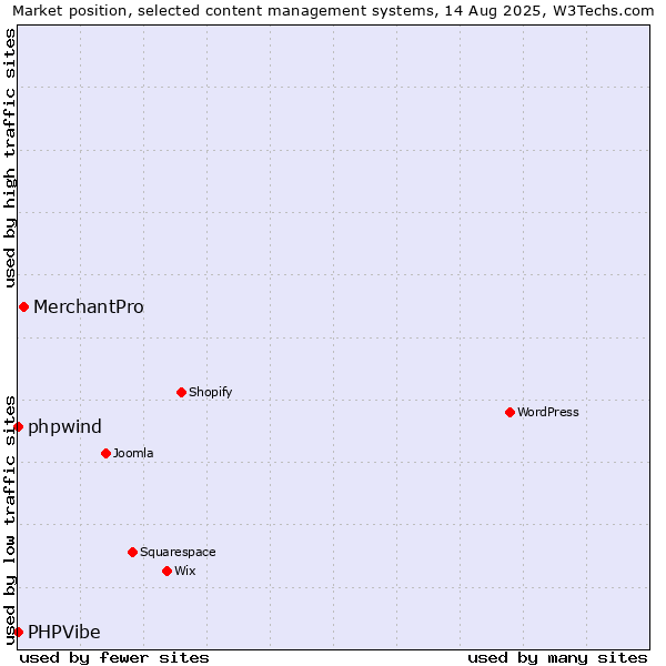Market position of MerchantPro vs. phpwind vs. PHPVibe