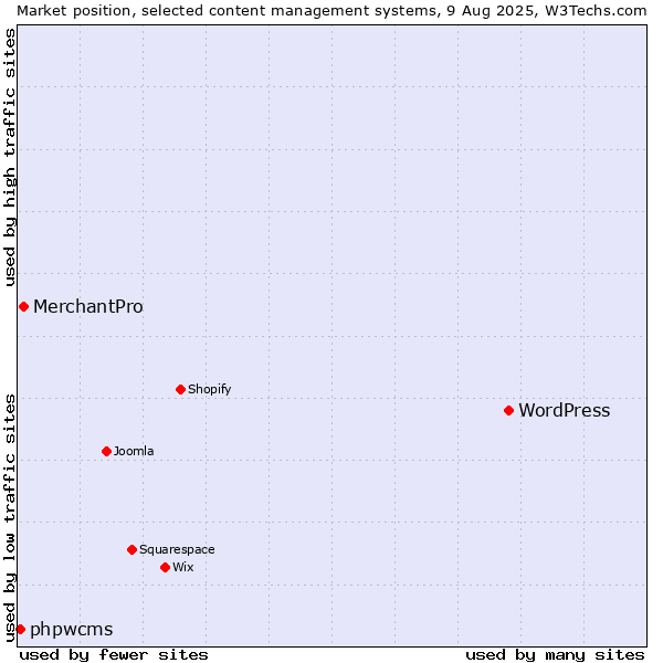 Market position of WordPress vs. MerchantPro vs. phpwcms