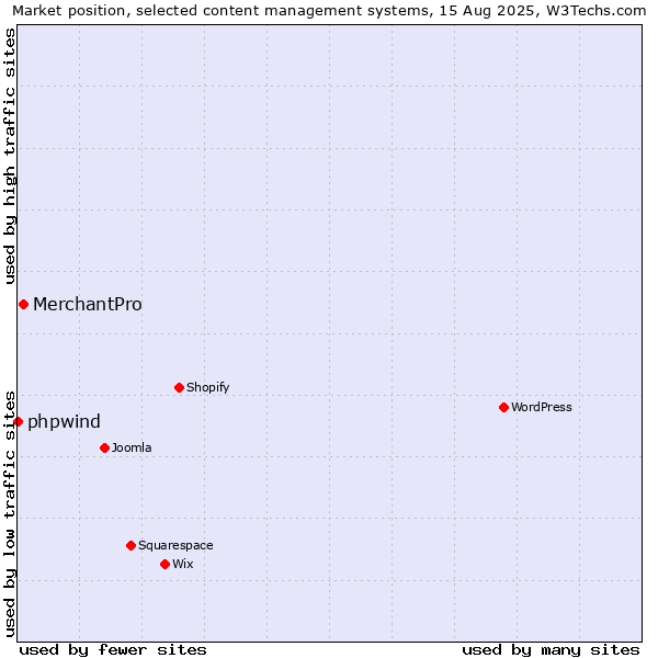 Market position of MerchantPro vs. phpwind