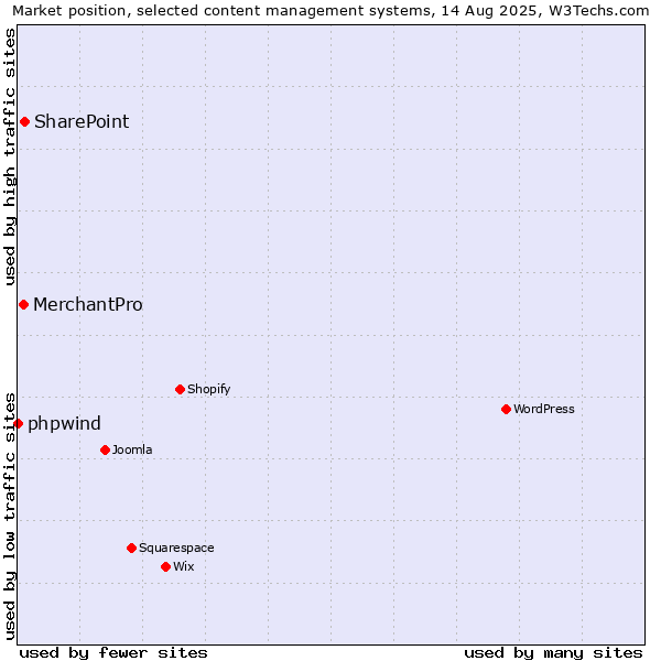 Market position of SharePoint vs. MerchantPro vs. phpwind