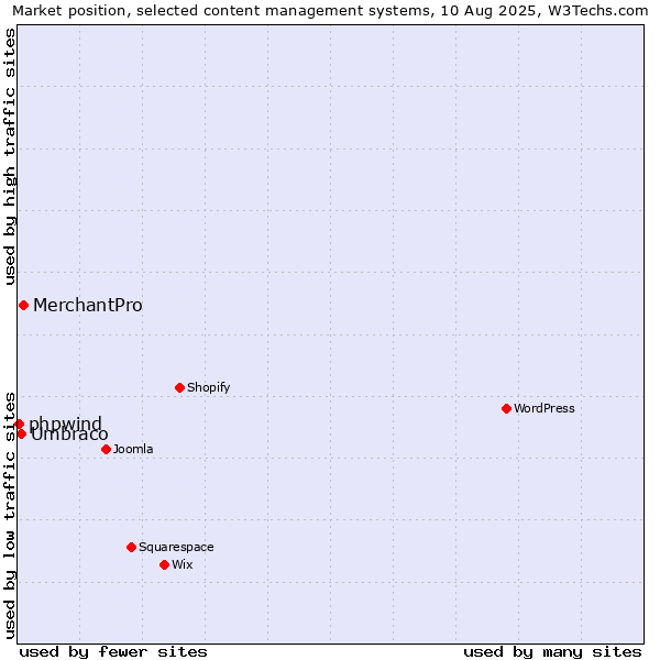 Market position of MerchantPro vs. Umbraco vs. phpwind