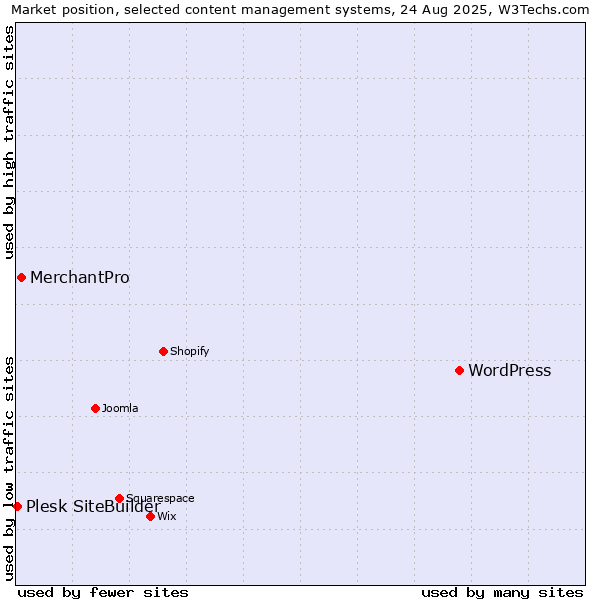 Market position of WordPress vs. MerchantPro vs. Plesk SiteBuilder