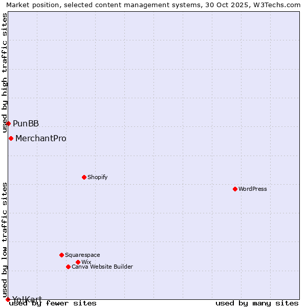 Market position of MerchantPro vs. PunBB vs. Yo!Kart