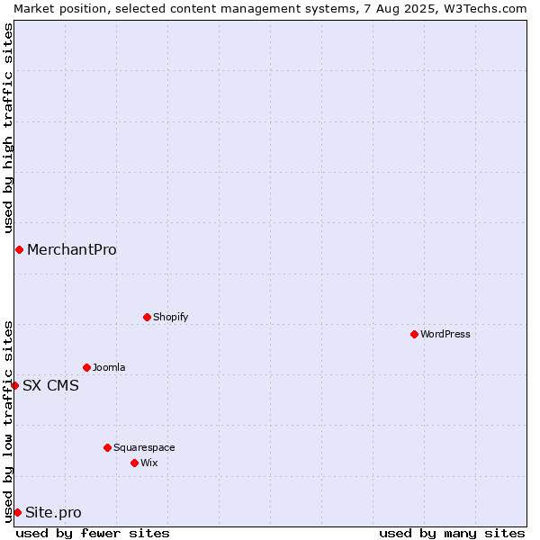 Market position of MerchantPro vs. Site.pro vs. SX CMS