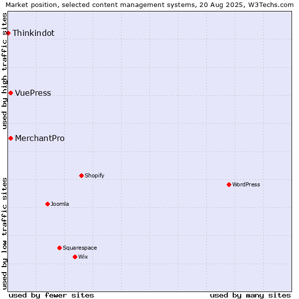Market position of MerchantPro vs. VuePress vs. Thinkindot