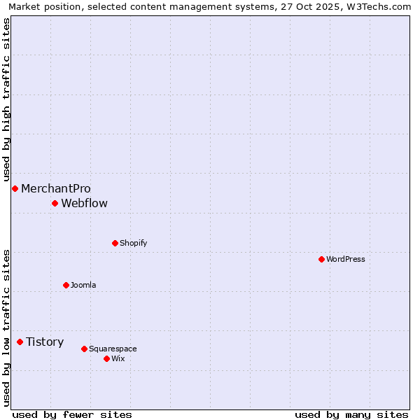 Market position of Webflow vs. Tistory vs. MerchantPro