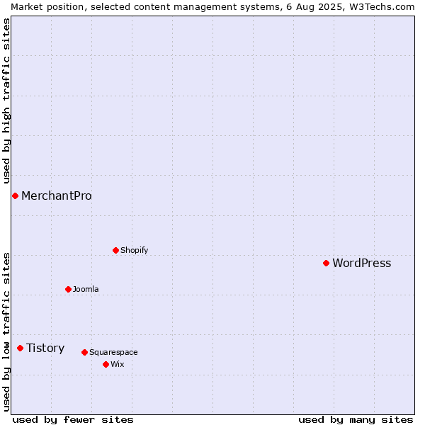 Market position of WordPress vs. Tistory vs. MerchantPro