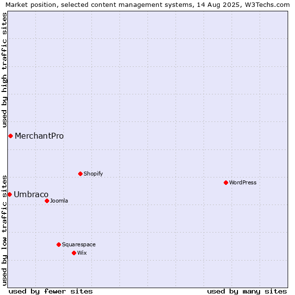 Market position of MerchantPro vs. Umbraco