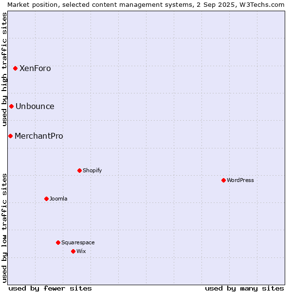 Market position of XenForo vs. Unbounce vs. MerchantPro