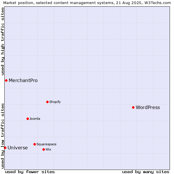 Market position of WordPress vs. MerchantPro vs. Universe