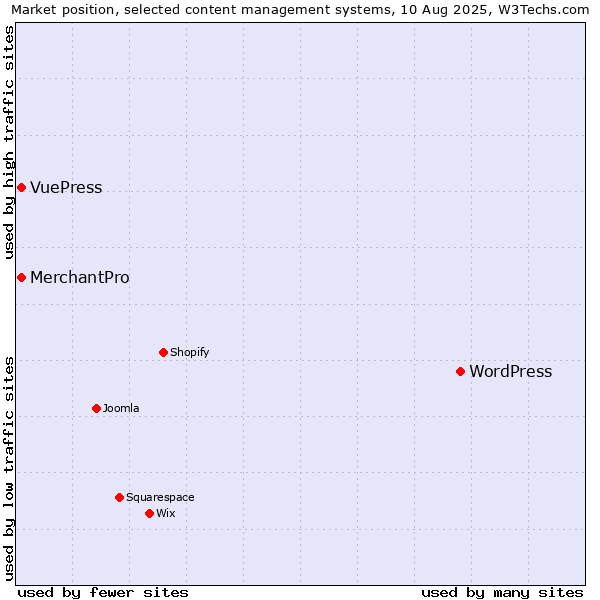 Market position of WordPress vs. MerchantPro vs. VuePress