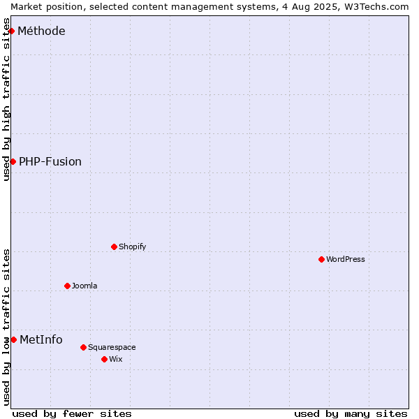 Market position of MetInfo vs. PHP-Fusion vs. Méthode