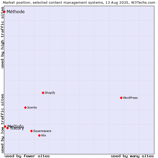 Market position of Tistory vs. MetInfo vs. Méthode