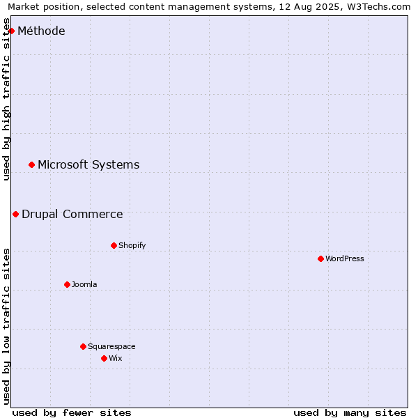 Market position of Microsoft Systems vs. Drupal Commerce vs. Méthode