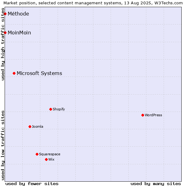 Market position of Microsoft Systems vs. MoinMoin vs. Méthode