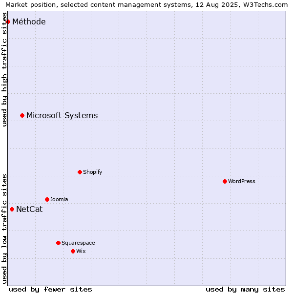 Market position of Microsoft Systems vs. NetCat vs. Méthode